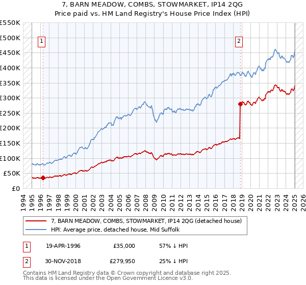 7, BARN MEADOW, COMBS, STOWMARKET, IP14 2QG: Price paid vs HM Land Registry's House Price Index