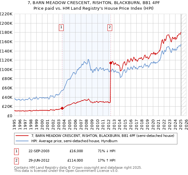 7, BARN MEADOW CRESCENT, RISHTON, BLACKBURN, BB1 4PF: Price paid vs HM Land Registry's House Price Index