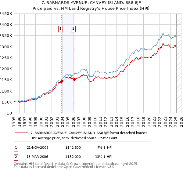 7, BARNARDS AVENUE, CANVEY ISLAND, SS8 8JE: Price paid vs HM Land Registry's House Price Index