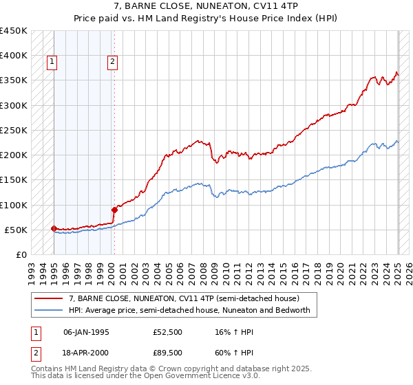 7, BARNE CLOSE, NUNEATON, CV11 4TP: Price paid vs HM Land Registry's House Price Index
