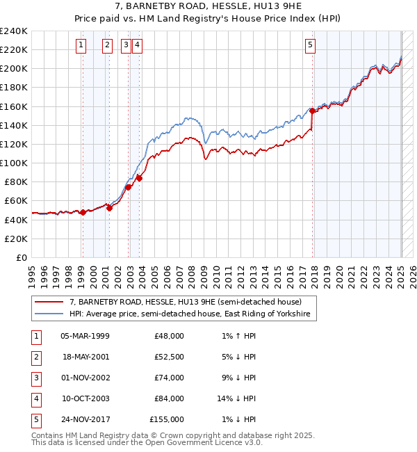 7, BARNETBY ROAD, HESSLE, HU13 9HE: Price paid vs HM Land Registry's House Price Index
