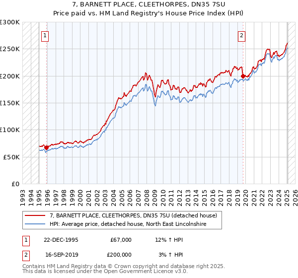 7, BARNETT PLACE, CLEETHORPES, DN35 7SU: Price paid vs HM Land Registry's House Price Index