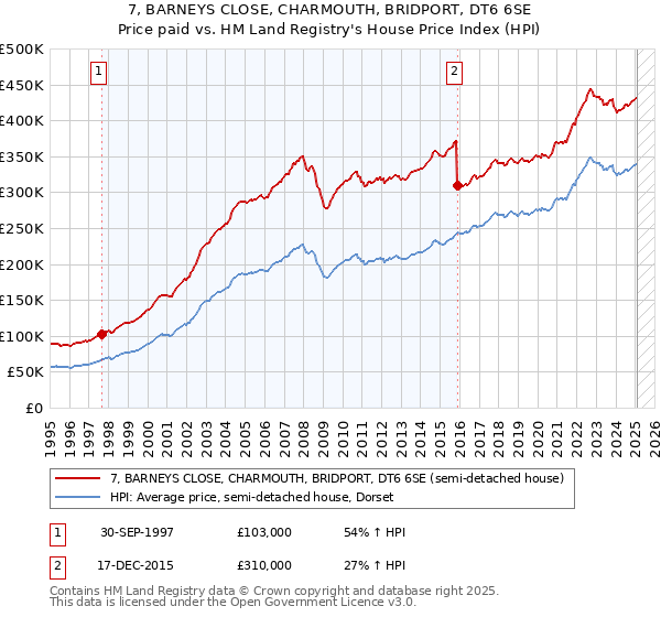 7, BARNEYS CLOSE, CHARMOUTH, BRIDPORT, DT6 6SE: Price paid vs HM Land Registry's House Price Index