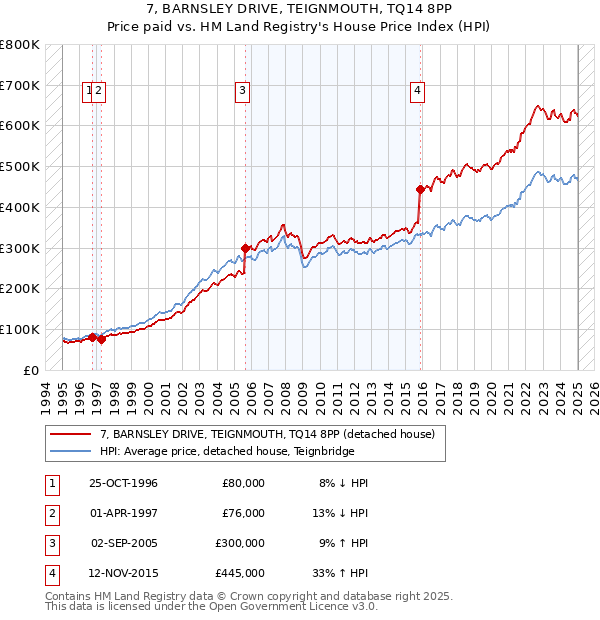 7, BARNSLEY DRIVE, TEIGNMOUTH, TQ14 8PP: Price paid vs HM Land Registry's House Price Index