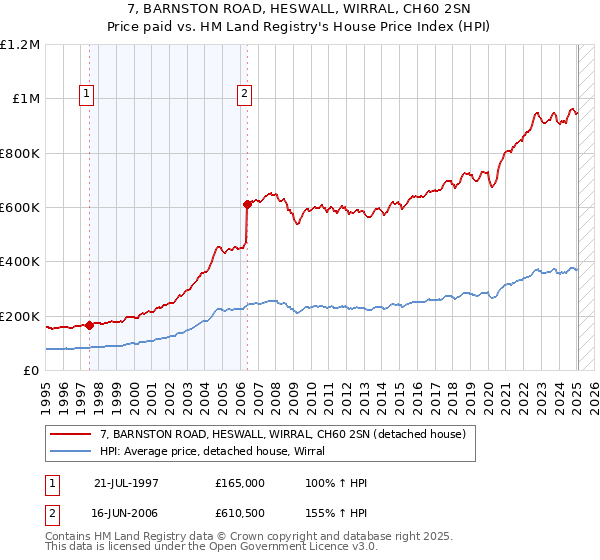 7, BARNSTON ROAD, HESWALL, WIRRAL, CH60 2SN: Price paid vs HM Land Registry's House Price Index