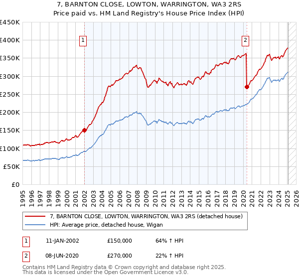 7, BARNTON CLOSE, LOWTON, WARRINGTON, WA3 2RS: Price paid vs HM Land Registry's House Price Index