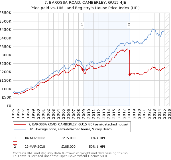 7, BAROSSA ROAD, CAMBERLEY, GU15 4JE: Price paid vs HM Land Registry's House Price Index