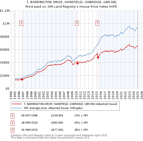 7, BARRINGTON DRIVE, HAREFIELD, UXBRIDGE, UB9 6RJ: Price paid vs HM Land Registry's House Price Index