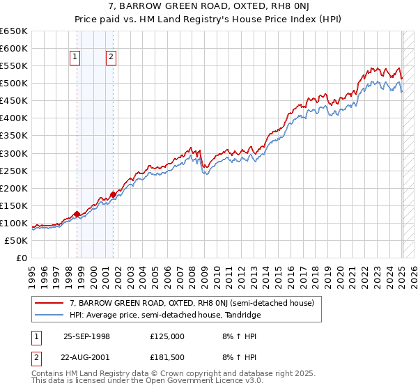 7, BARROW GREEN ROAD, OXTED, RH8 0NJ: Price paid vs HM Land Registry's House Price Index