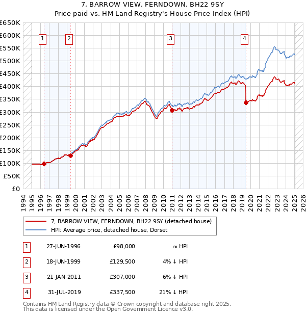 7, BARROW VIEW, FERNDOWN, BH22 9SY: Price paid vs HM Land Registry's House Price Index