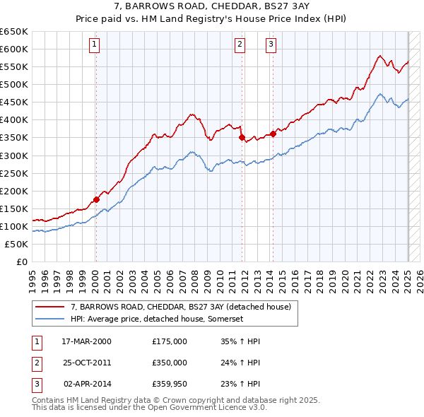 7, BARROWS ROAD, CHEDDAR, BS27 3AY: Price paid vs HM Land Registry's House Price Index
