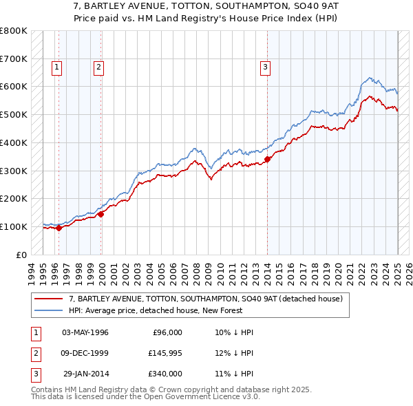 7, BARTLEY AVENUE, TOTTON, SOUTHAMPTON, SO40 9AT: Price paid vs HM Land Registry's House Price Index