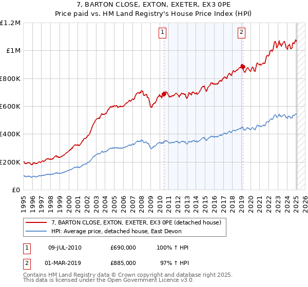 7, BARTON CLOSE, EXTON, EXETER, EX3 0PE: Price paid vs HM Land Registry's House Price Index