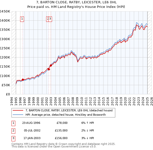 7, BARTON CLOSE, RATBY, LEICESTER, LE6 0HL: Price paid vs HM Land Registry's House Price Index
