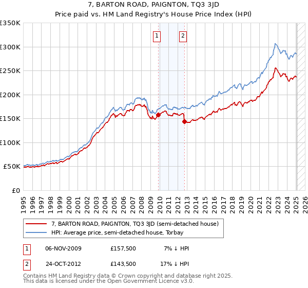 7, BARTON ROAD, PAIGNTON, TQ3 3JD: Price paid vs HM Land Registry's House Price Index