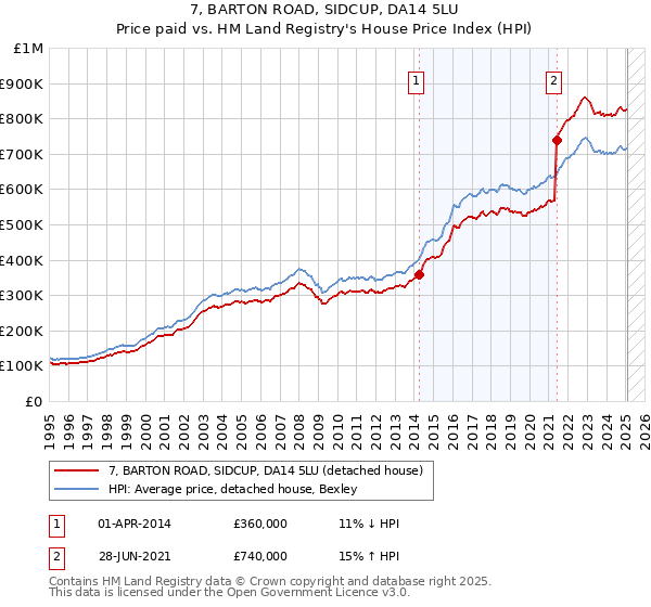 7, BARTON ROAD, SIDCUP, DA14 5LU: Price paid vs HM Land Registry's House Price Index