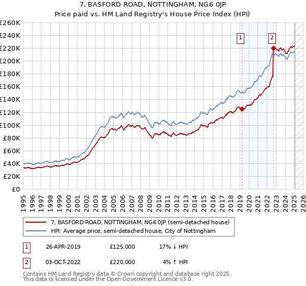 7, BASFORD ROAD, NOTTINGHAM, NG6 0JP: Price paid vs HM Land Registry's House Price Index