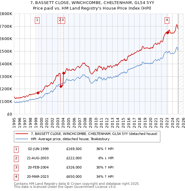 7, BASSETT CLOSE, WINCHCOMBE, CHELTENHAM, GL54 5YY: Price paid vs HM Land Registry's House Price Index