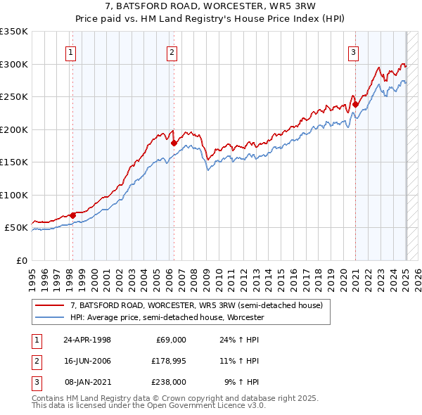 7, BATSFORD ROAD, WORCESTER, WR5 3RW: Price paid vs HM Land Registry's House Price Index