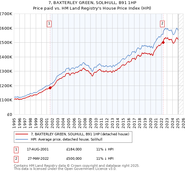 7, BAXTERLEY GREEN, SOLIHULL, B91 1HP: Price paid vs HM Land Registry's House Price Index