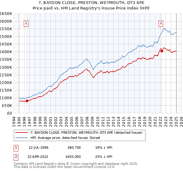 7, BAYDON CLOSE, PRESTON, WEYMOUTH, DT3 6PE: Price paid vs HM Land Registry's House Price Index