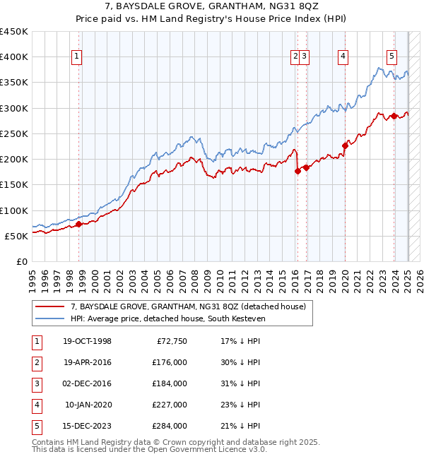 7, BAYSDALE GROVE, GRANTHAM, NG31 8QZ: Price paid vs HM Land Registry's House Price Index