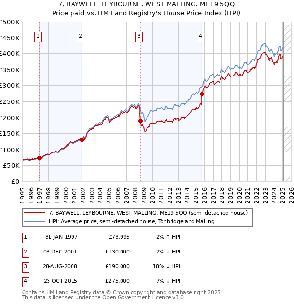 7, BAYWELL, LEYBOURNE, WEST MALLING, ME19 5QQ: Price paid vs HM Land Registry's House Price Index