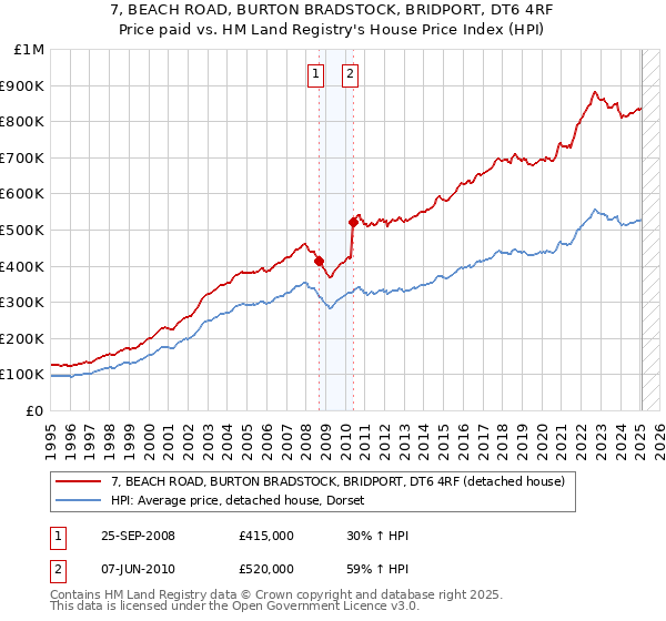 7, BEACH ROAD, BURTON BRADSTOCK, BRIDPORT, DT6 4RF: Price paid vs HM Land Registry's House Price Index