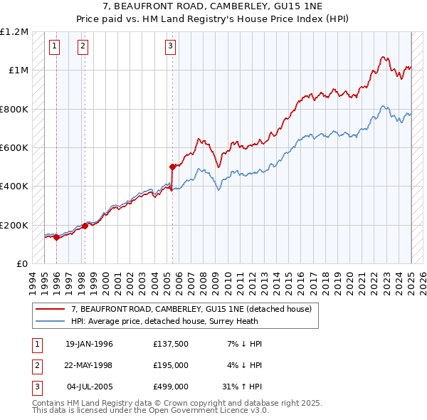 7, BEAUFRONT ROAD, CAMBERLEY, GU15 1NE: Price paid vs HM Land Registry's House Price Index
