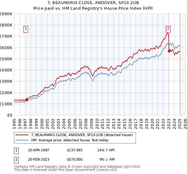 7, BEAUMARIS CLOSE, ANDOVER, SP10 2UB: Price paid vs HM Land Registry's House Price Index