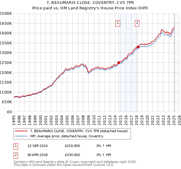 7, BEAUMARIS CLOSE, COVENTRY, CV5 7PR: Price paid vs HM Land Registry's House Price Index
