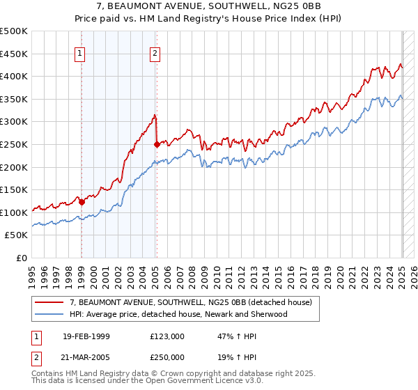 7, BEAUMONT AVENUE, SOUTHWELL, NG25 0BB: Price paid vs HM Land Registry's House Price Index