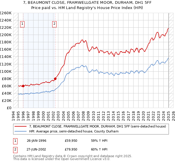 7, BEAUMONT CLOSE, FRAMWELLGATE MOOR, DURHAM, DH1 5FF: Price paid vs HM Land Registry's House Price Index