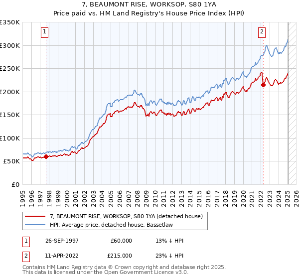 7, BEAUMONT RISE, WORKSOP, S80 1YA: Price paid vs HM Land Registry's House Price Index