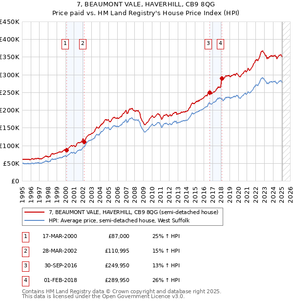 7, BEAUMONT VALE, HAVERHILL, CB9 8QG: Price paid vs HM Land Registry's House Price Index