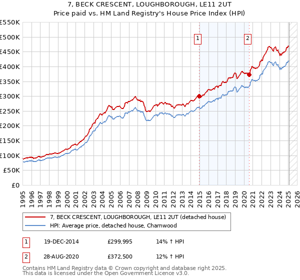 7, BECK CRESCENT, LOUGHBOROUGH, LE11 2UT: Price paid vs HM Land Registry's House Price Index