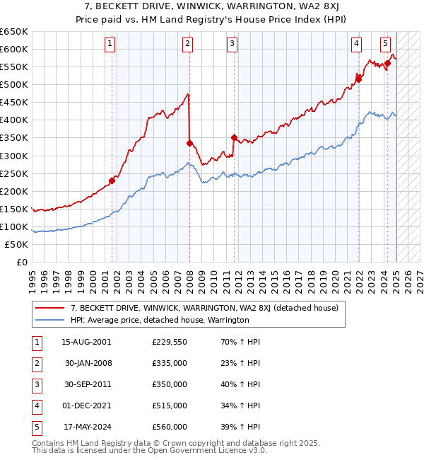 7, BECKETT DRIVE, WINWICK, WARRINGTON, WA2 8XJ: Price paid vs HM Land Registry's House Price Index
