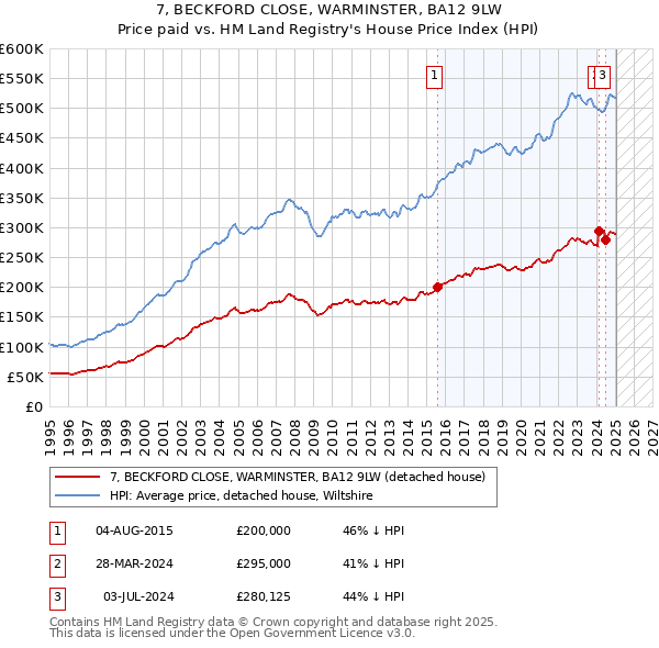 7, BECKFORD CLOSE, WARMINSTER, BA12 9LW: Price paid vs HM Land Registry's House Price Index