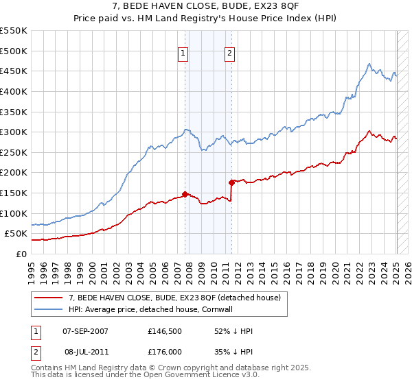 7, BEDE HAVEN CLOSE, BUDE, EX23 8QF: Price paid vs HM Land Registry's House Price Index