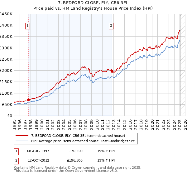 7, BEDFORD CLOSE, ELY, CB6 3EL: Price paid vs HM Land Registry's House Price Index