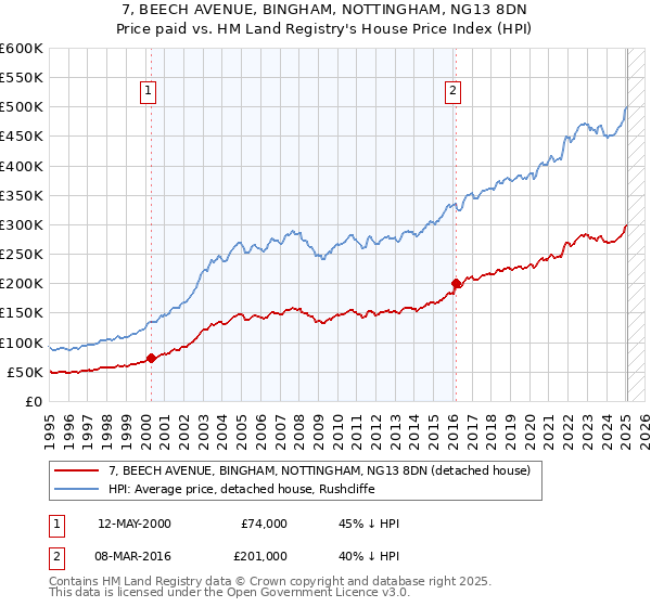 7, BEECH AVENUE, BINGHAM, NOTTINGHAM, NG13 8DN: Price paid vs HM Land Registry's House Price Index