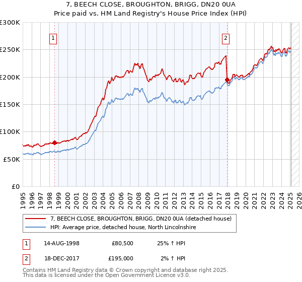 7, BEECH CLOSE, BROUGHTON, BRIGG, DN20 0UA: Price paid vs HM Land Registry's House Price Index