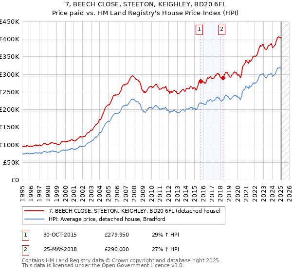 7, BEECH CLOSE, STEETON, KEIGHLEY, BD20 6FL: Price paid vs HM Land Registry's House Price Index