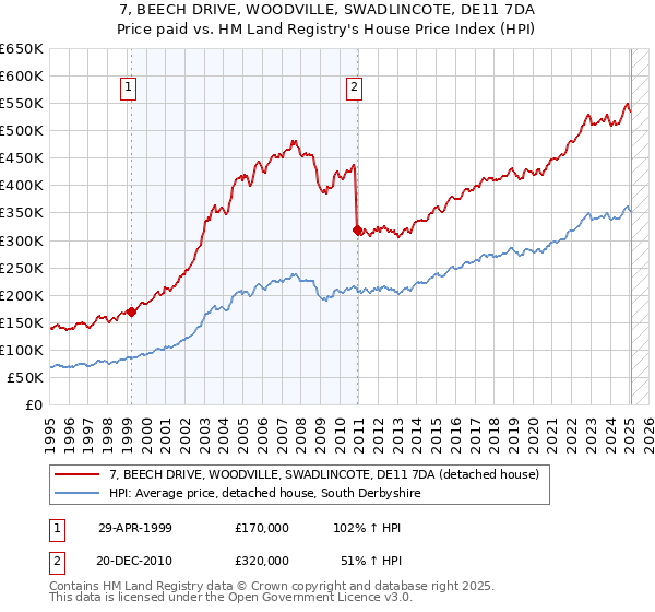 7, BEECH DRIVE, WOODVILLE, SWADLINCOTE, DE11 7DA: Price paid vs HM Land Registry's House Price Index