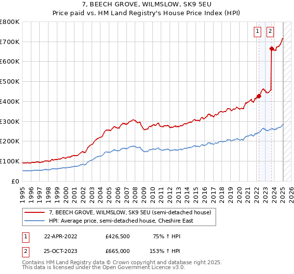 7, BEECH GROVE, WILMSLOW, SK9 5EU: Price paid vs HM Land Registry's House Price Index