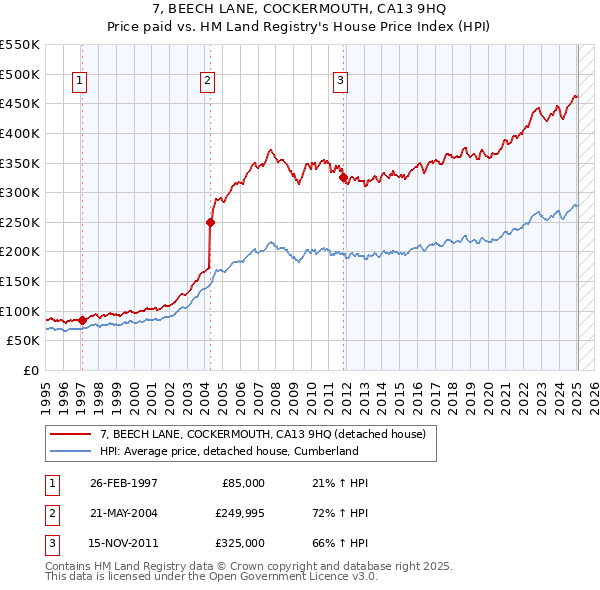 7, BEECH LANE, COCKERMOUTH, CA13 9HQ: Price paid vs HM Land Registry's House Price Index