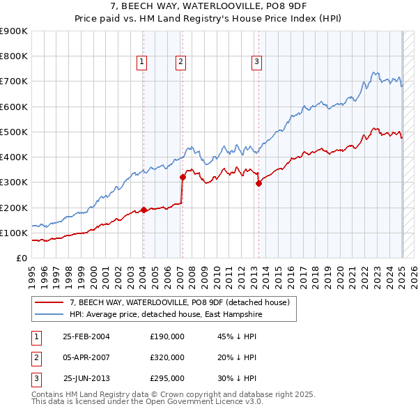 7, BEECH WAY, WATERLOOVILLE, PO8 9DF: Price paid vs HM Land Registry's House Price Index