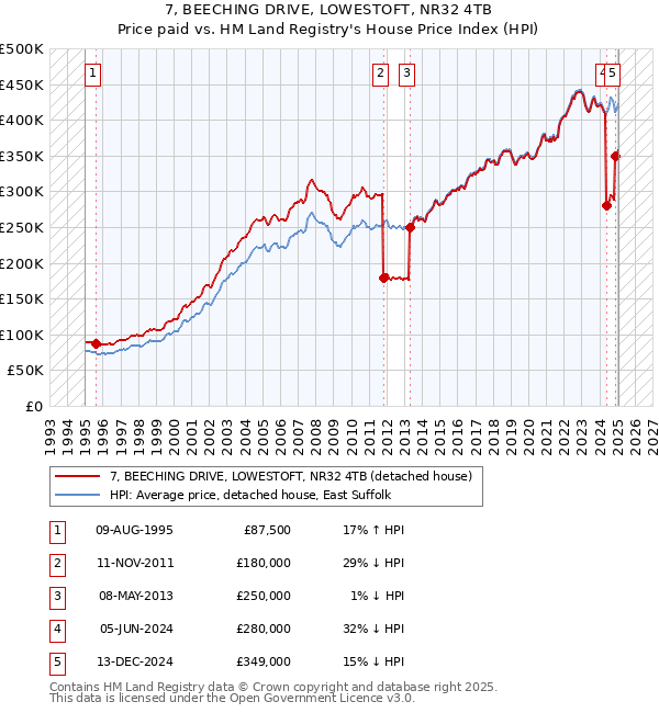 7, BEECHING DRIVE, LOWESTOFT, NR32 4TB: Price paid vs HM Land Registry's House Price Index