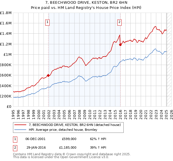 7, BEECHWOOD DRIVE, KESTON, BR2 6HN: Price paid vs HM Land Registry's House Price Index