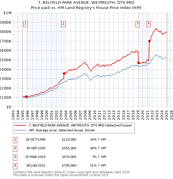 7, BELFIELD PARK AVENUE, WEYMOUTH, DT4 9RD: Price paid vs HM Land Registry's House Price Index